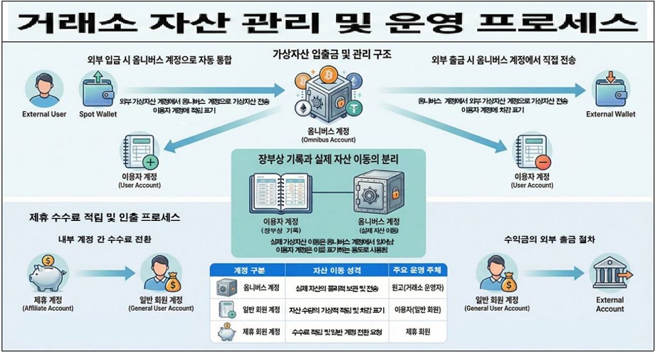 �ŷ��� �ڻ�  ���� �� � ���μ���